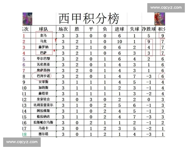 西甲最新赛程战报皇马巴萨争冠形势分析